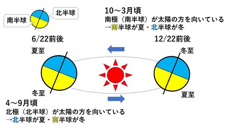 南半球 北半球 季節|北半球と南半球では季節が変わる理由について 